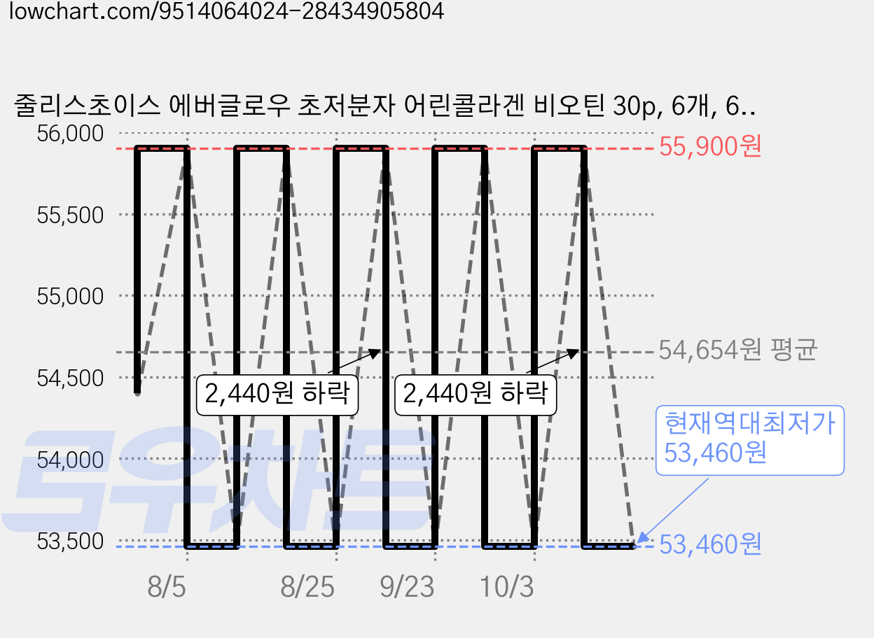 줄리스초이스 에버글로우 초저분자 어린콜라겐 비오틴 30p, 6개, 60g 가격 변동 차트, 현재가 53,460원, 역대최저가