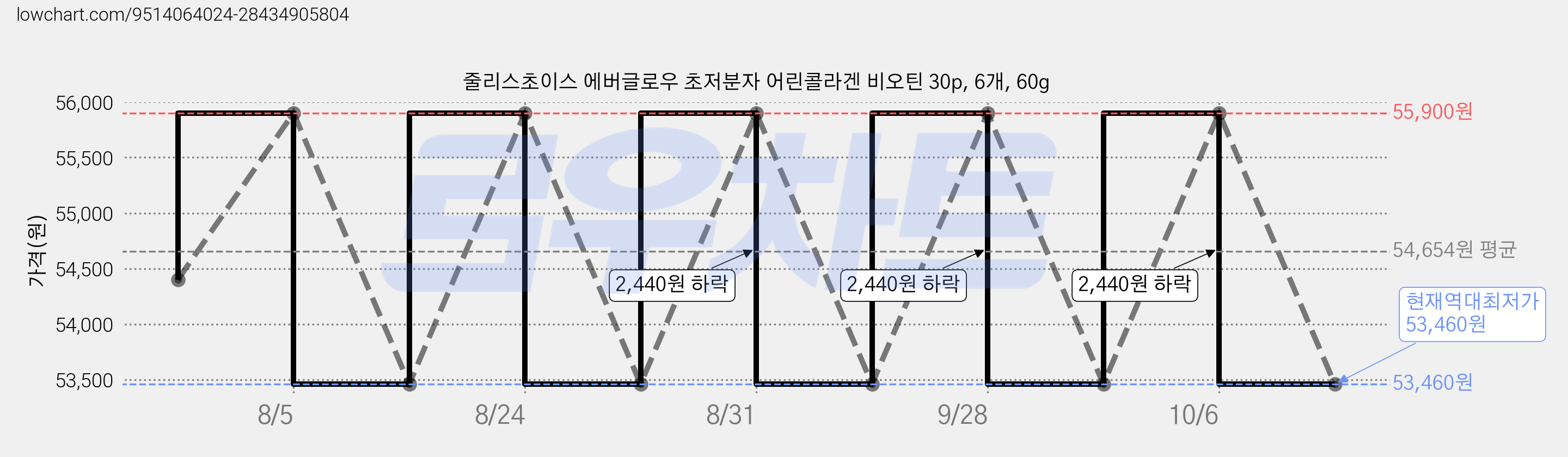 줄리스초이스 에버글로우 초저분자 어린콜라겐 비오틴 30p, 6개, 60g 가격 변동 차트, 현재가 53,460원, 역대최저가