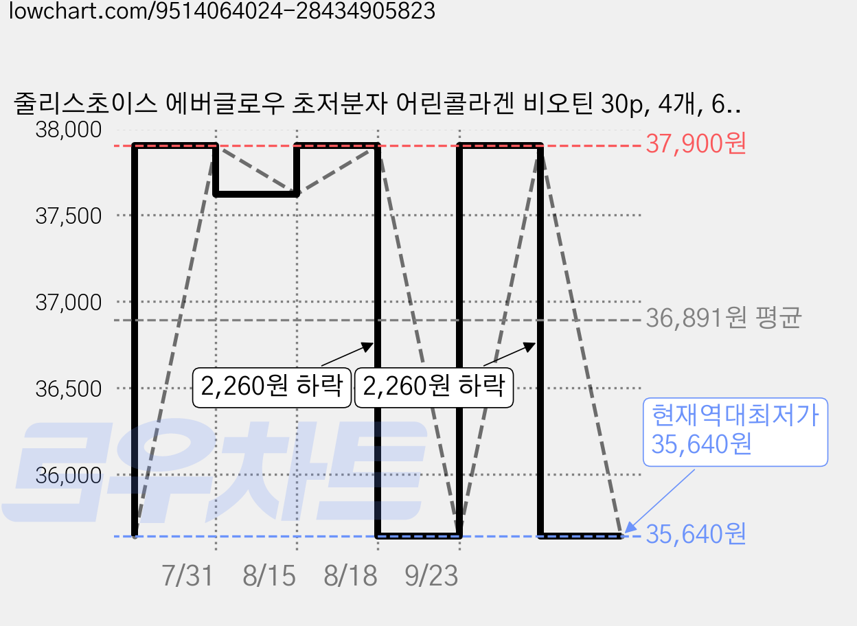 줄리스초이스 에버글로우 초저분자 어린콜라겐 비오틴 30p, 4개, 60g 가격 변동 차트, 현재가 35,640원, 역대최저가