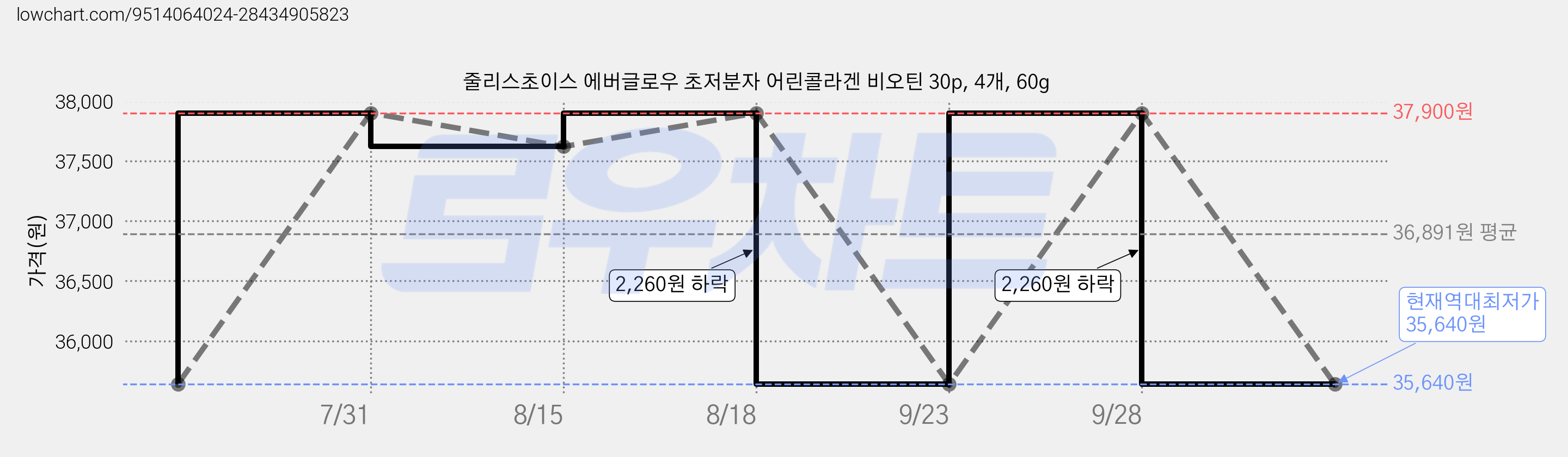 줄리스초이스 에버글로우 초저분자 어린콜라겐 비오틴 30p, 4개, 60g 가격 변동 차트, 현재가 35,640원, 역대최저가