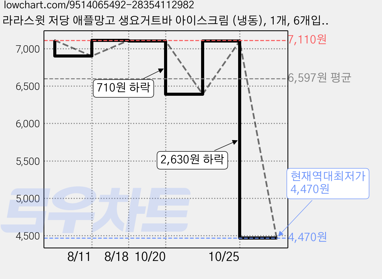 라라스윗 저당 애플망고 생요거트바 아이스크림 (냉동), 1개, 6개입, 70ml 가격 변동 차트, 현재가 4,470원, 역대최저가