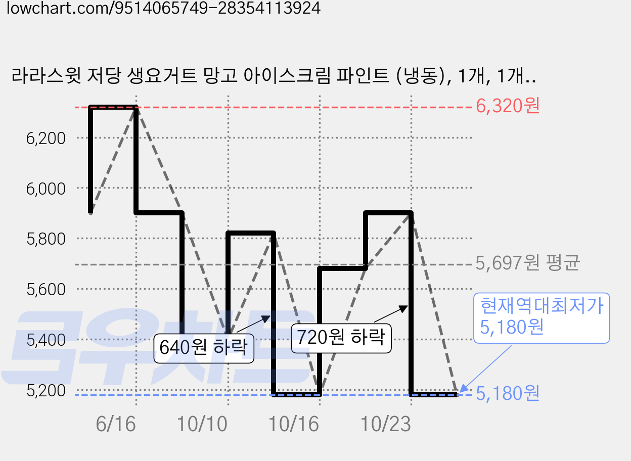 라라스윗 저당 생요거트 망고 아이스크림 파인트 (냉동), 1개, 1개입, 474ml 가격 변동 차트, 현재가 5,180원, 역대최저가