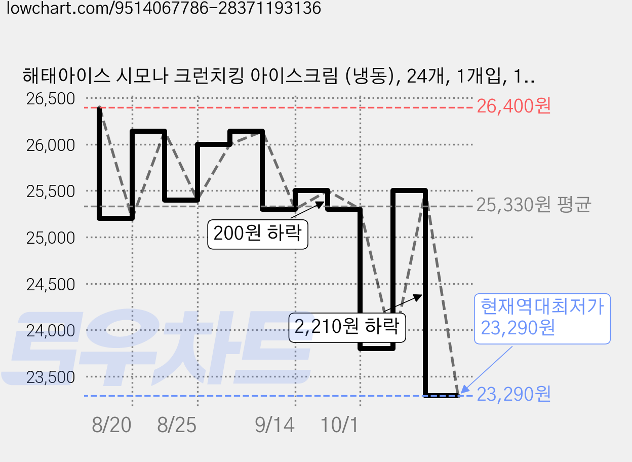 해태아이스 시모나 크런치킹 아이스크림 (냉동), 24개, 1개입, 120ml 가격 변동 차트, 현재가 23,290원, 역대최저가