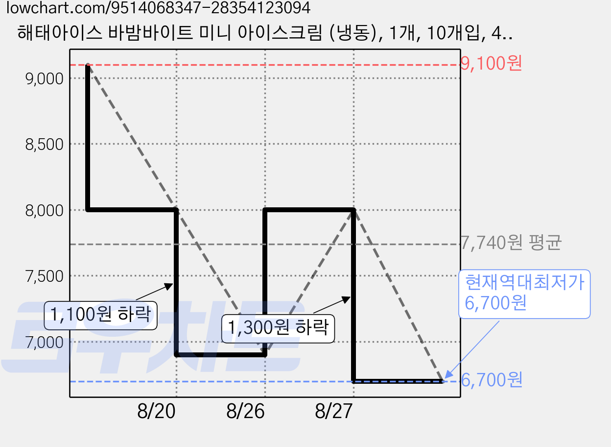 해태아이스 바밤바이트 미니 아이스크림 (냉동), 1개, 10개입, 45ml 가격 변동 차트, 현재가 6,700원, 역대최저가