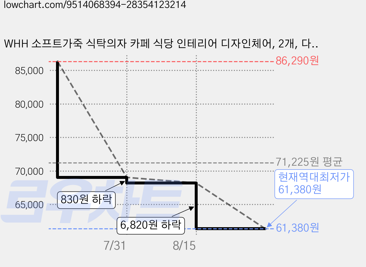 WHH 소프트가죽 식탁의자 카페 식당 인테리어 디자인체어, 2개, 다크그레이 가격 변동 차트, 현재가 61,380원, 역대최저가