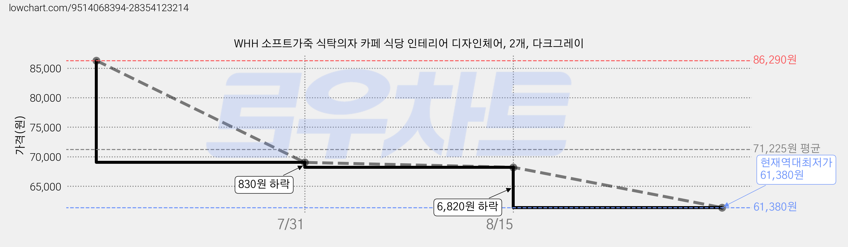 WHH 소프트가죽 식탁의자 카페 식당 인테리어 디자인체어, 2개, 다크그레이 가격 변동 차트, 현재가 61,380원, 역대최저가