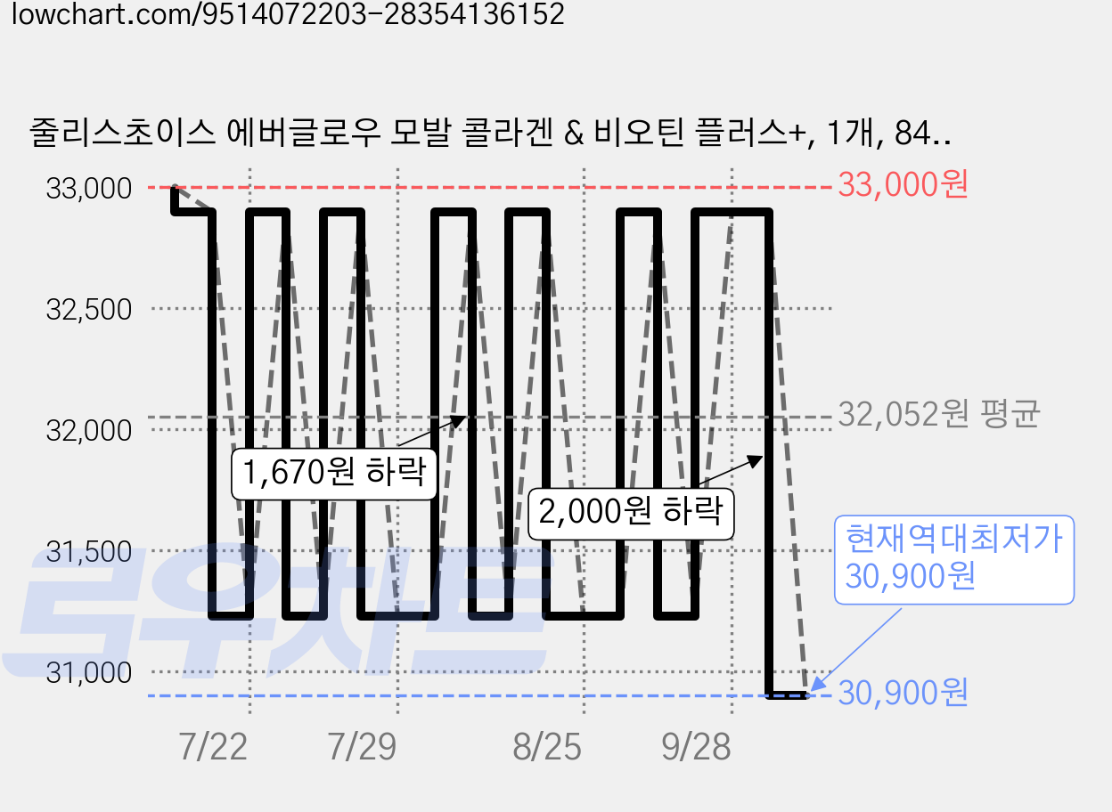 줄리스초이스 에버글로우 모발 콜라겐 & 비오틴 플러스+, 1개, 84g 가격 변동 차트, 현재가 30,900원, 역대최저가