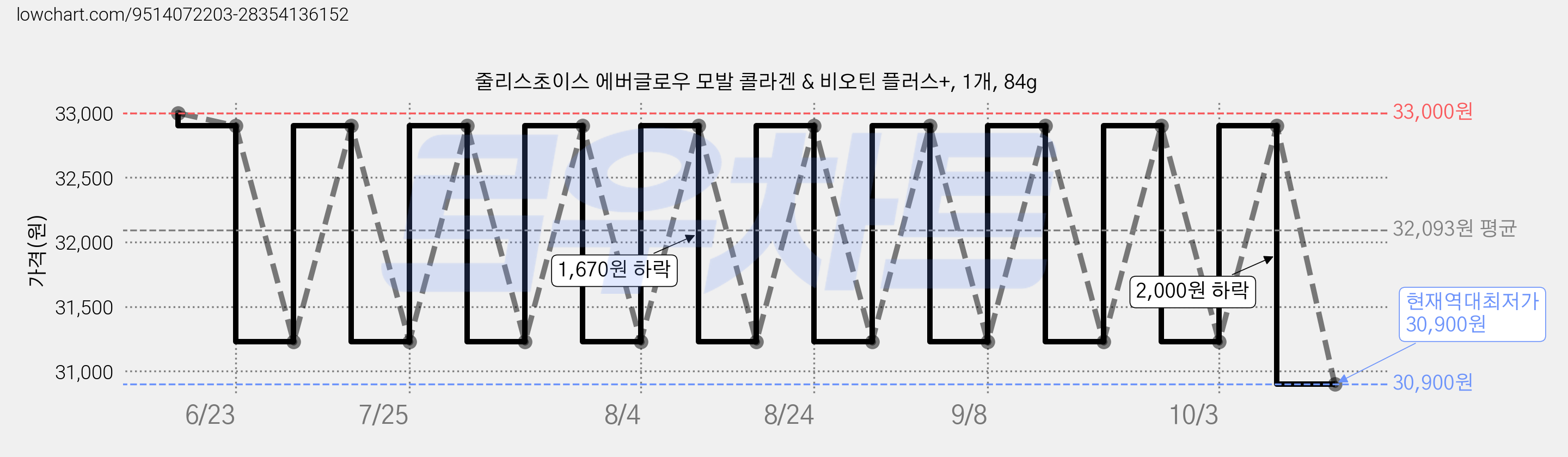 줄리스초이스 에버글로우 모발 콜라겐 & 비오틴 플러스+, 1개, 84g 가격 변동 차트, 현재가 30,900원, 역대최저가