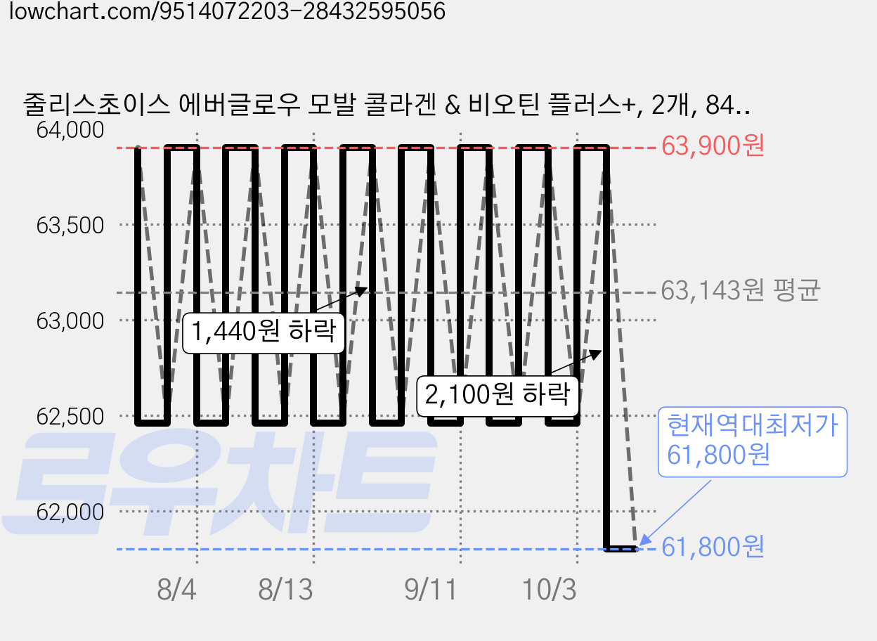 줄리스초이스 에버글로우 모발 콜라겐 & 비오틴 플러스+, 2개, 84g 가격 변동 차트, 현재가 61,800원, 역대최저가