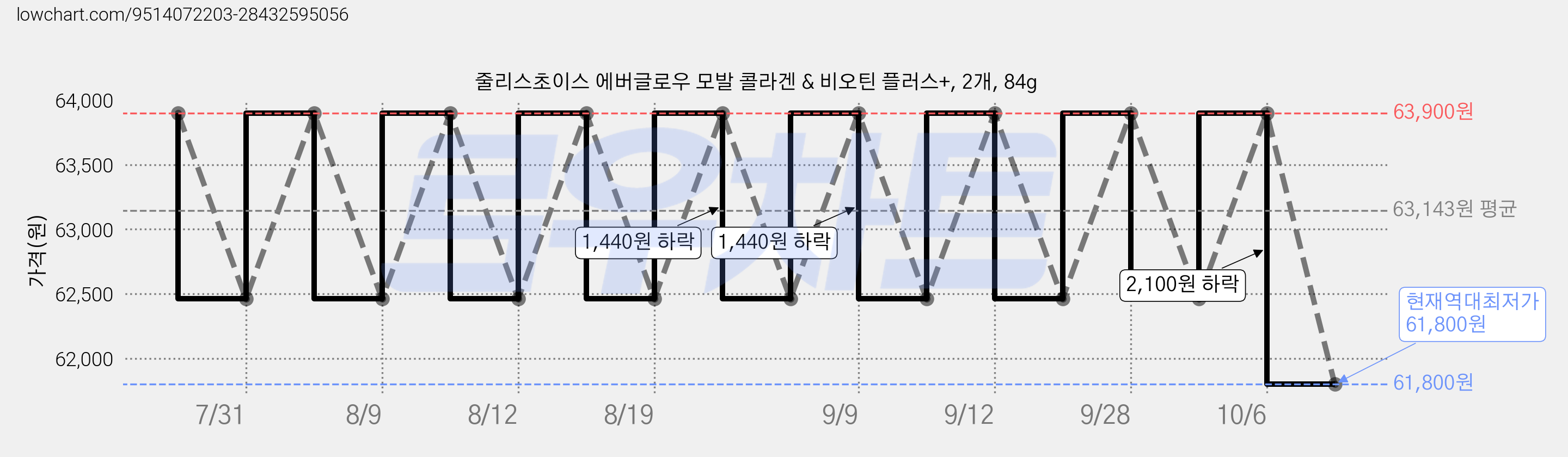 줄리스초이스 에버글로우 모발 콜라겐 & 비오틴 플러스+, 2개, 84g 가격 변동 차트, 현재가 61,800원, 역대최저가