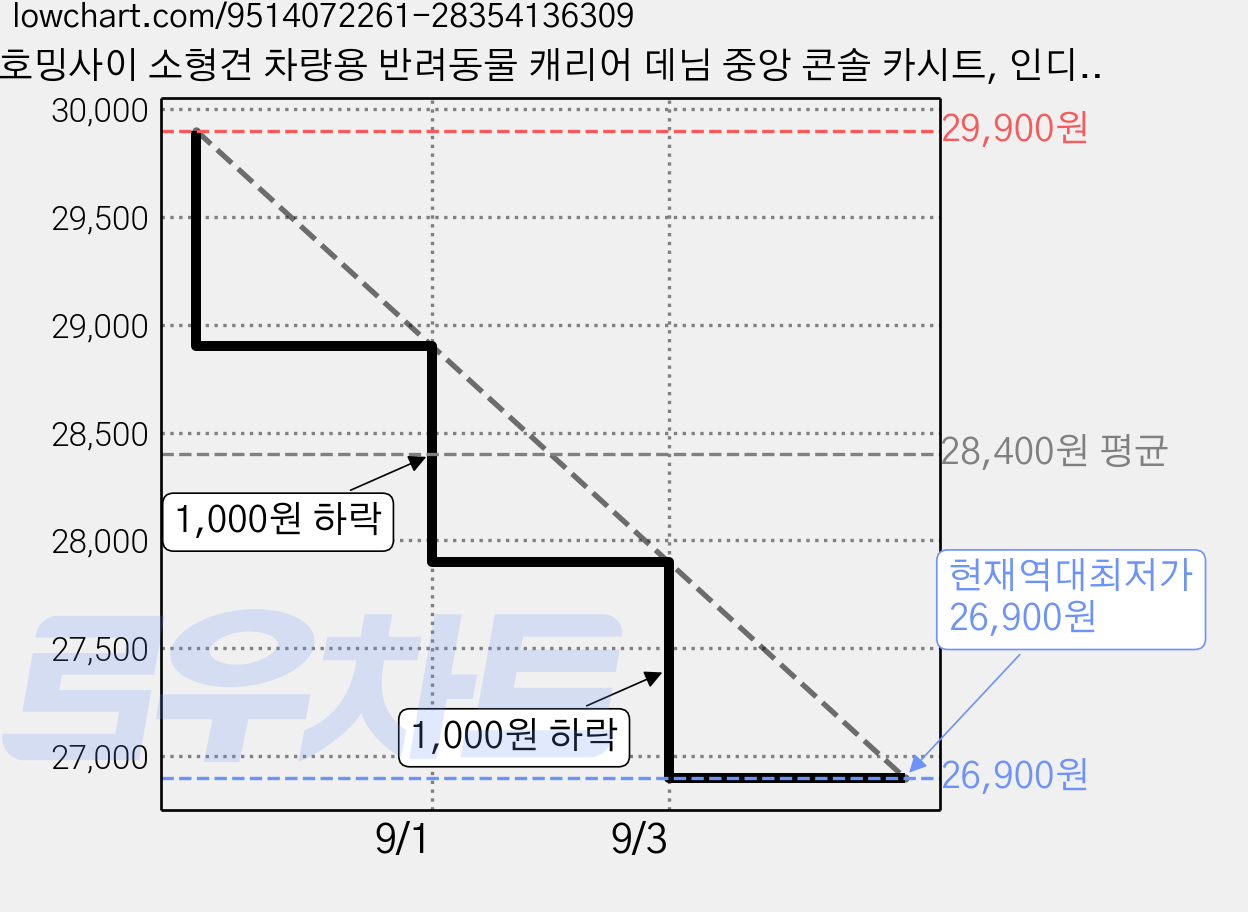 호밍사이 소형견 차량용 반려동물 캐리어 데님 중앙 콘솔 카시트, 인디고블루, 1개 가격 변동 차트, 현재가 26,900원, 역대최저가