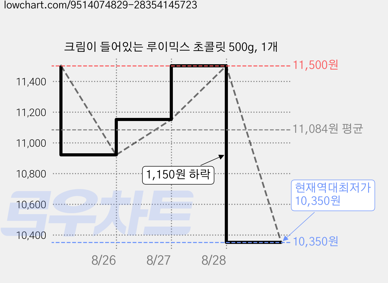 크림이 들어있는 루이믹스 초콜릿 500g, 1개 가격 변동 차트, 현재가 10,350원, 역대최저가