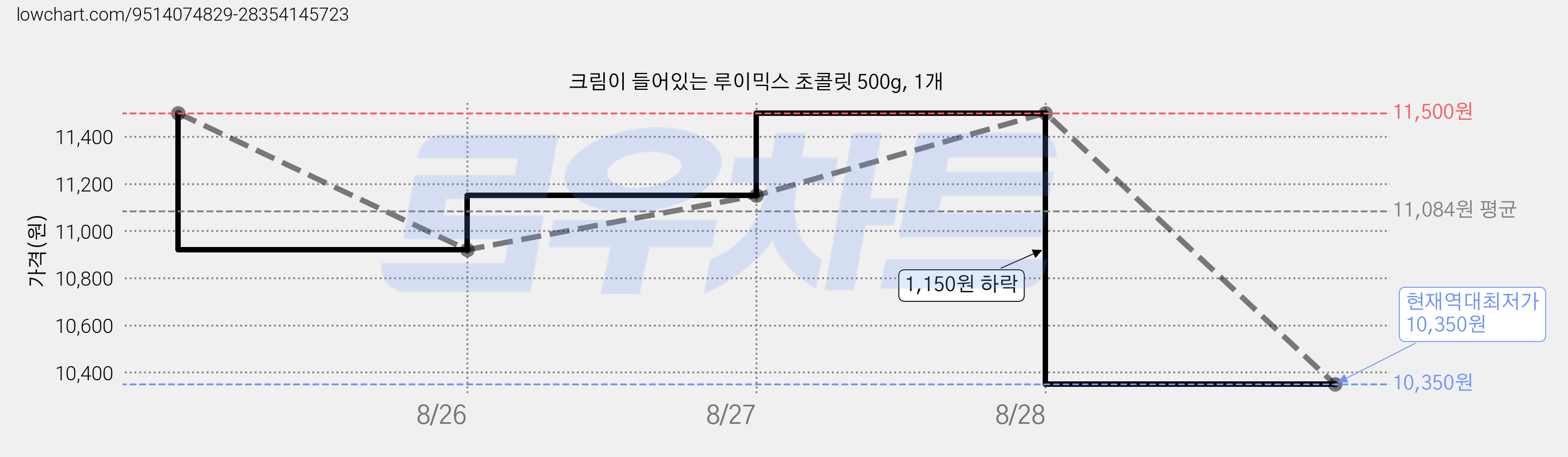 크림이 들어있는 루이믹스 초콜릿 500g, 1개 가격 변동 차트, 현재가 10,350원, 역대최저가