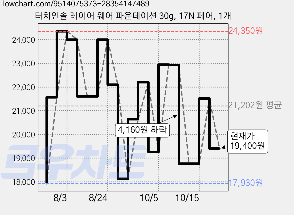 터치인솔 레이어 웨어 파운데이션 30g, 17N 페어, 1개 가격 변동 차트, 현재가 19,400원, 관측 최저가 17,930원