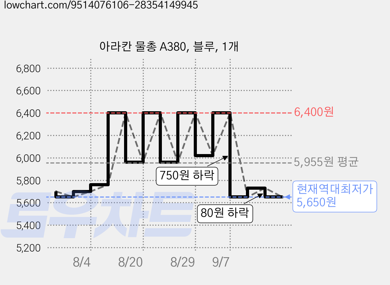 아라칸 물총 A380, 블루, 1개 가격 변동 차트, 현재가 5,650원, 역대최저가