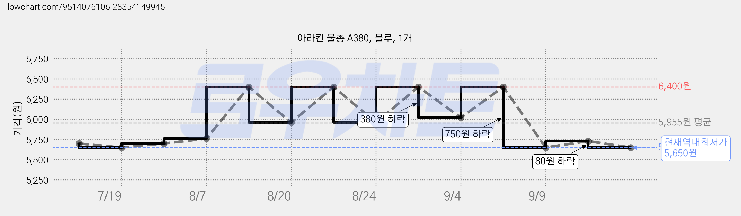아라칸 물총 A380, 블루, 1개 가격 변동 차트, 현재가 5,650원, 역대최저가