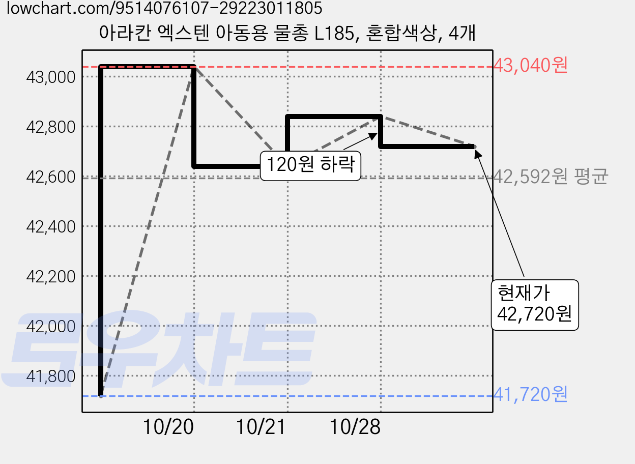 아라칸 엑스텐 아동용 물총 L185, 혼합색상, 4개 가격 변동 차트, 현재가 42,720원, 관측 최저가 41,720원