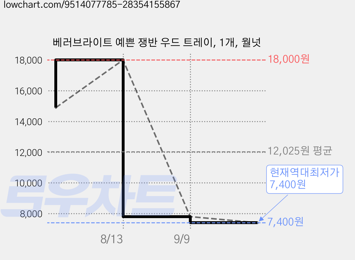 베러브라이트 예쁜 쟁반 우드 트레이, 1개, 월넛 가격 변동 차트, 현재가 7,400원, 역대최저가