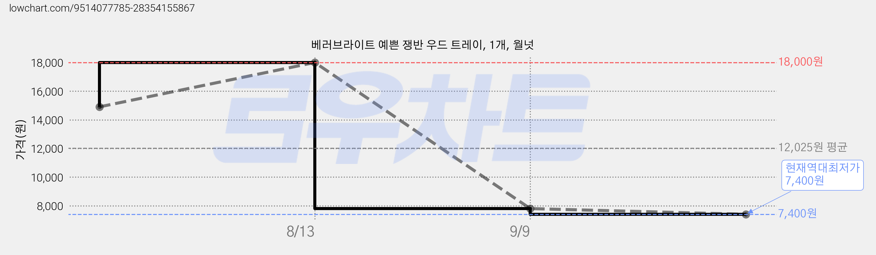 베러브라이트 예쁜 쟁반 우드 트레이, 1개, 월넛 가격 변동 차트, 현재가 7,400원, 역대최저가