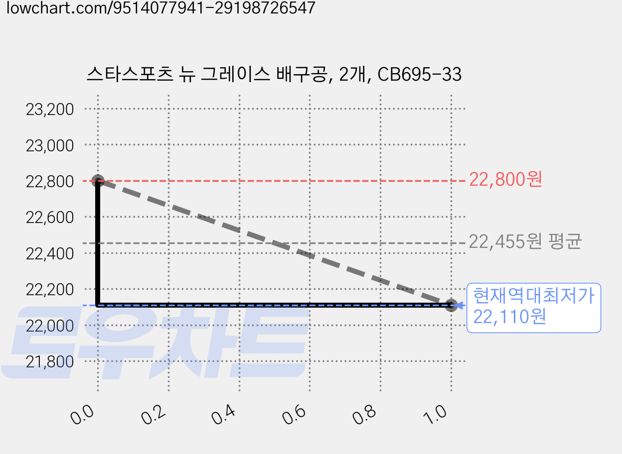 스타스포츠 뉴 그레이스 배구공, 2개, CB695-33 가격 변동 차트, 현재가 22,110원, 역대최저가