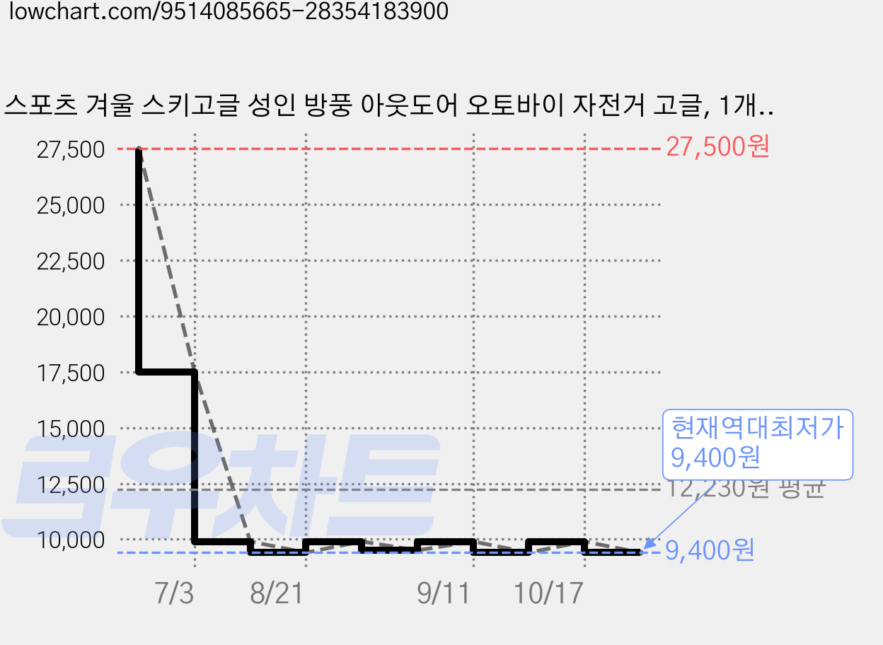 스포츠 겨울 스키고글 성인 방풍 아웃도어 오토바이 자전거 고글, 1개, 빨간색 가격 변동 차트, 현재가 9,400원, 역대최저가