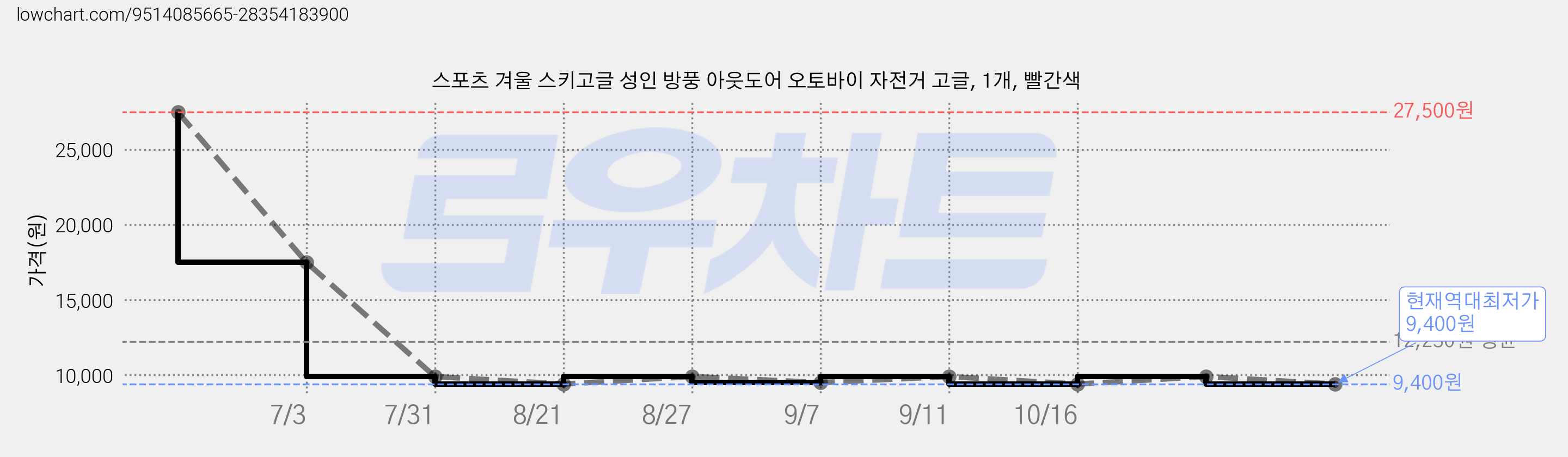 스포츠 겨울 스키고글 성인 방풍 아웃도어 오토바이 자전거 고글, 1개, 빨간색 가격 변동 차트, 현재가 9,400원, 역대최저가