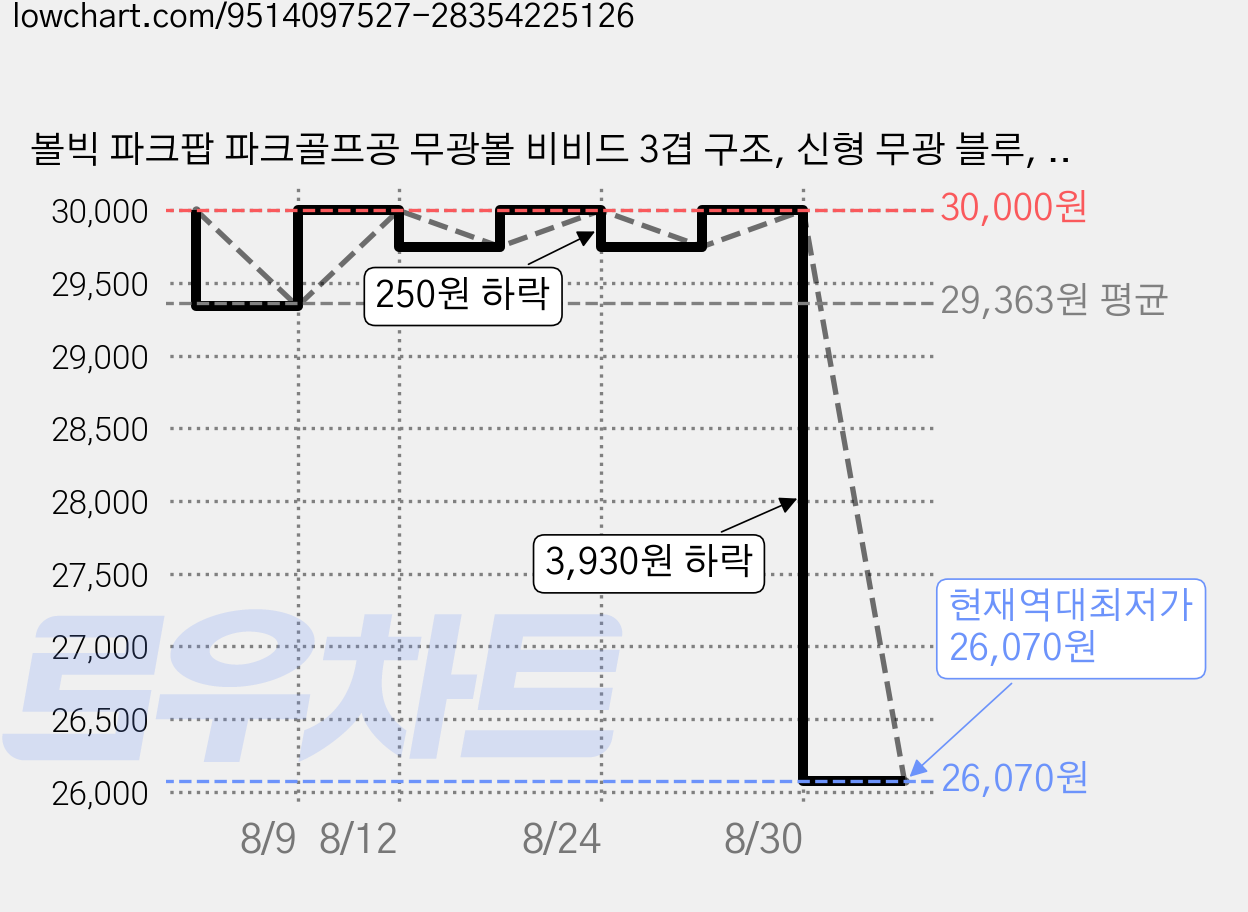 볼빅 파크팝 파크골프공 무광볼 비비드 3겹 구조, 신형 무광 블루, 1개입, 1개 가격 변동 차트, 현재가 26,070원, 역대최저가