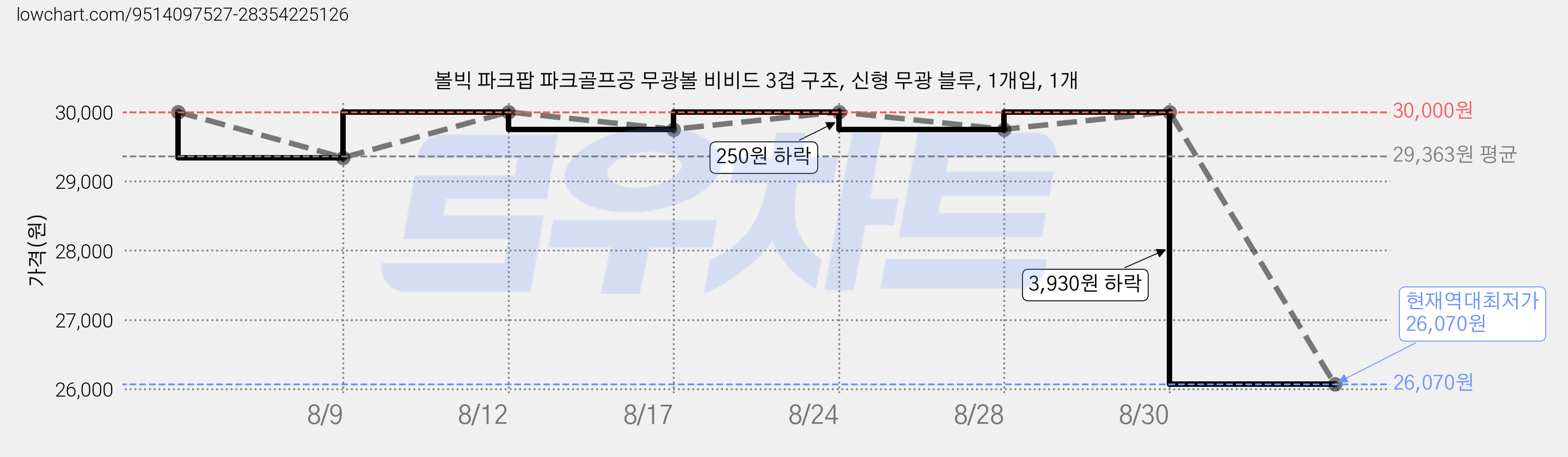 볼빅 파크팝 파크골프공 무광볼 비비드 3겹 구조, 신형 무광 블루, 1개입, 1개 가격 변동 차트, 현재가 26,070원, 역대최저가