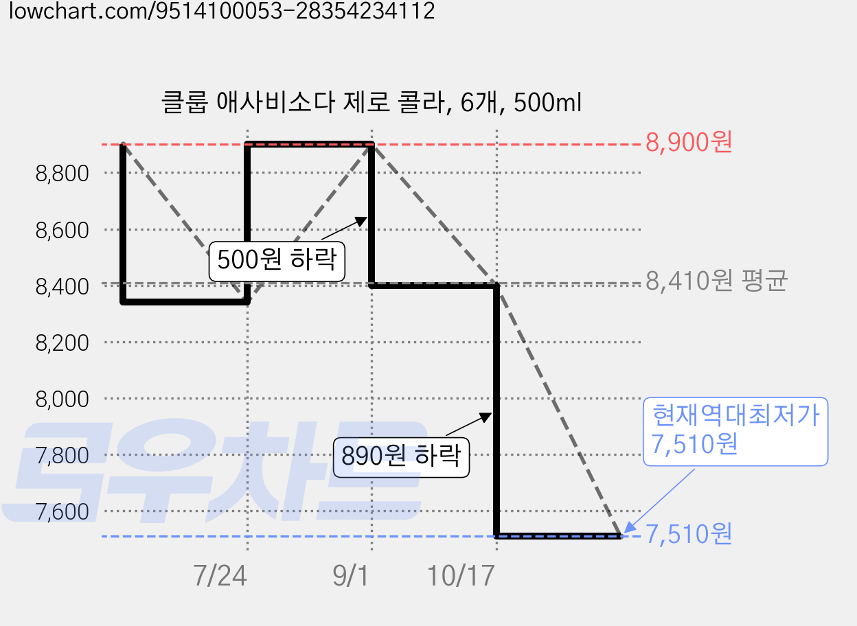 클룹 애사비소다 제로 콜라, 6개, 500ml 가격 변동 차트, 현재가 7,510원, 역대최저가