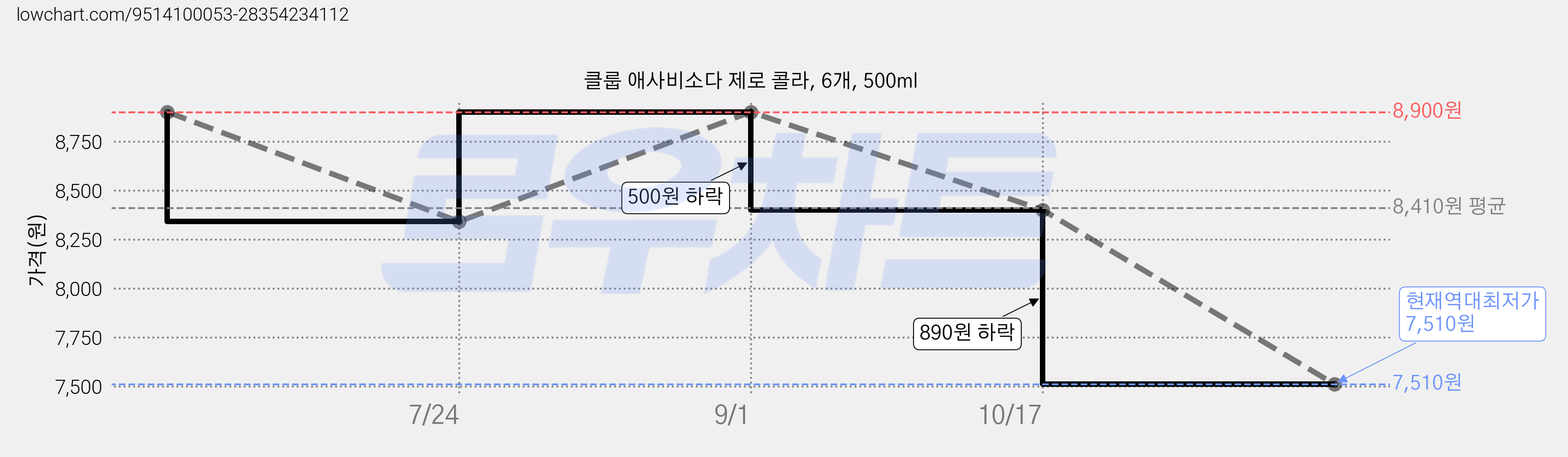 클룹 애사비소다 제로 콜라, 6개, 500ml 가격 변동 차트, 현재가 7,510원, 역대최저가