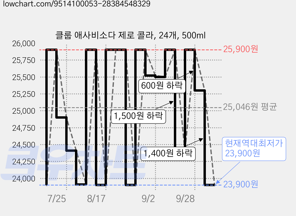 클룹 애사비소다 제로 콜라, 24개, 500ml 가격 변동 차트, 현재가 23,900원, 역대최저가