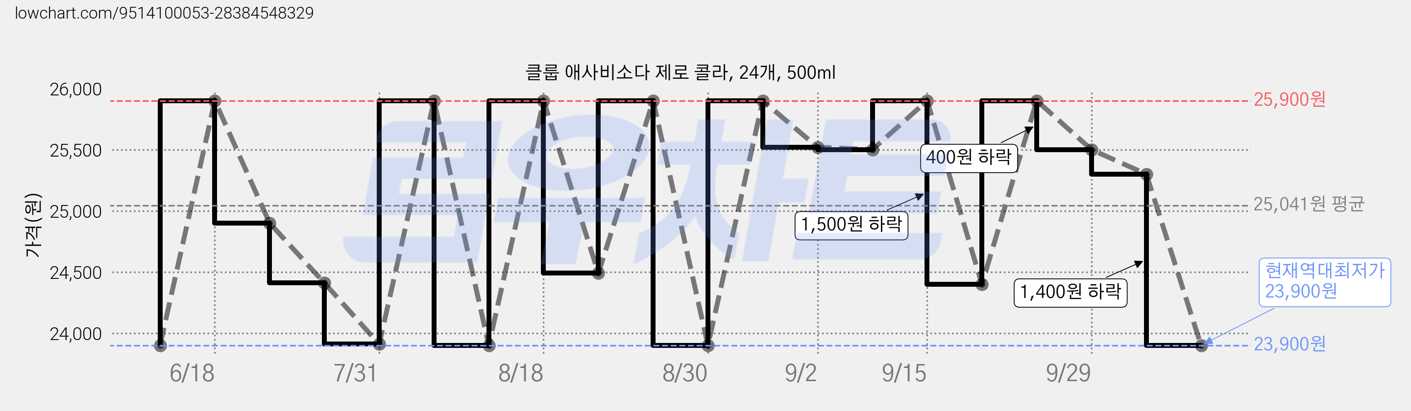 클룹 애사비소다 제로 콜라, 24개, 500ml 가격 변동 차트, 현재가 23,900원, 역대최저가
