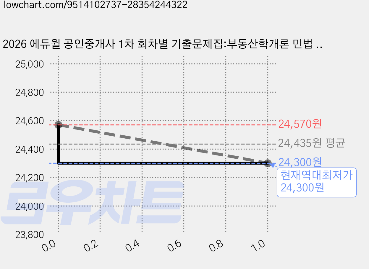 2026 에듀윌 공인중개사 1차 회차별 기출문제집:부동산학개론 민법 및 민사특별법 가격 변동 차트, 현재가 24,300원, 역대최저가