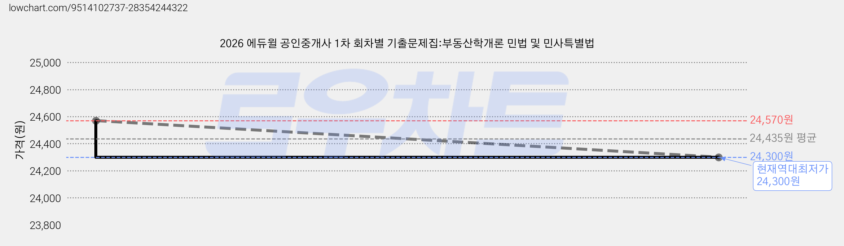 2026 에듀윌 공인중개사 1차 회차별 기출문제집:부동산학개론 민법 및 민사특별법 가격 변동 차트, 현재가 24,300원, 역대최저가