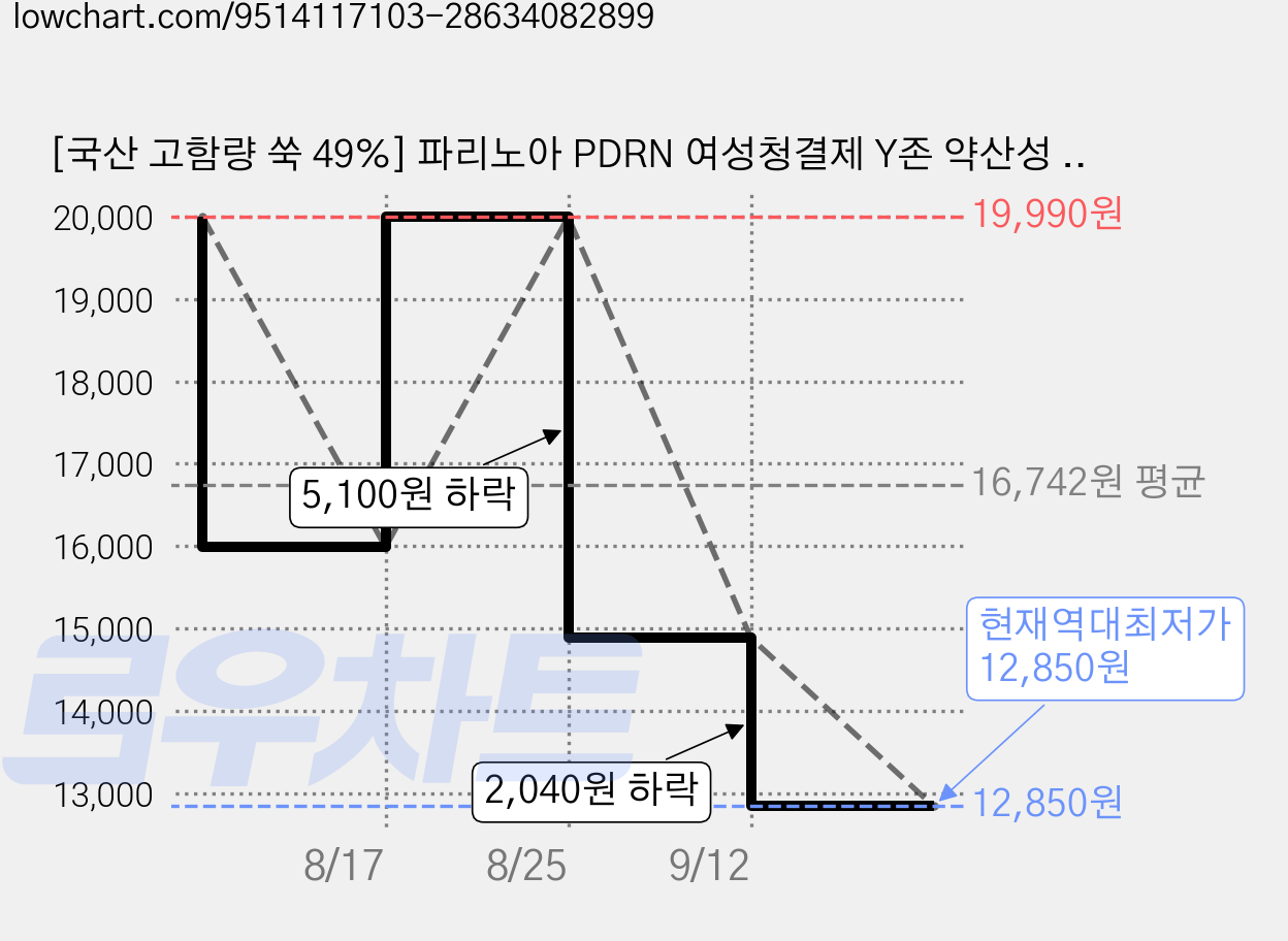[국산 고함량 쑥 49%] 파리노아 PDRN 여성청결제 Y존 약산성 여성 질 유산균 페미닌 포밍 워시 저자극 시카 엑소좀 판테놀 세라마이드 보습 케어, 1개, 185ml 가격 변동 차트, 현재가 12,850원, 역대최저가