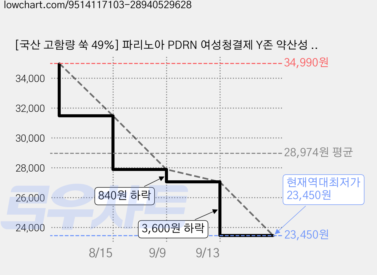 [국산 고함량 쑥 49%] 파리노아 PDRN 여성청결제 Y존 약산성 여성 질 유산균 페미닌 포밍 워시 저자극 시카 엑소좀 판테놀 세라마이드 보습 케어, 2개, 185ml 가격 변동 차트, 현재가 23,450원, 역대최저가