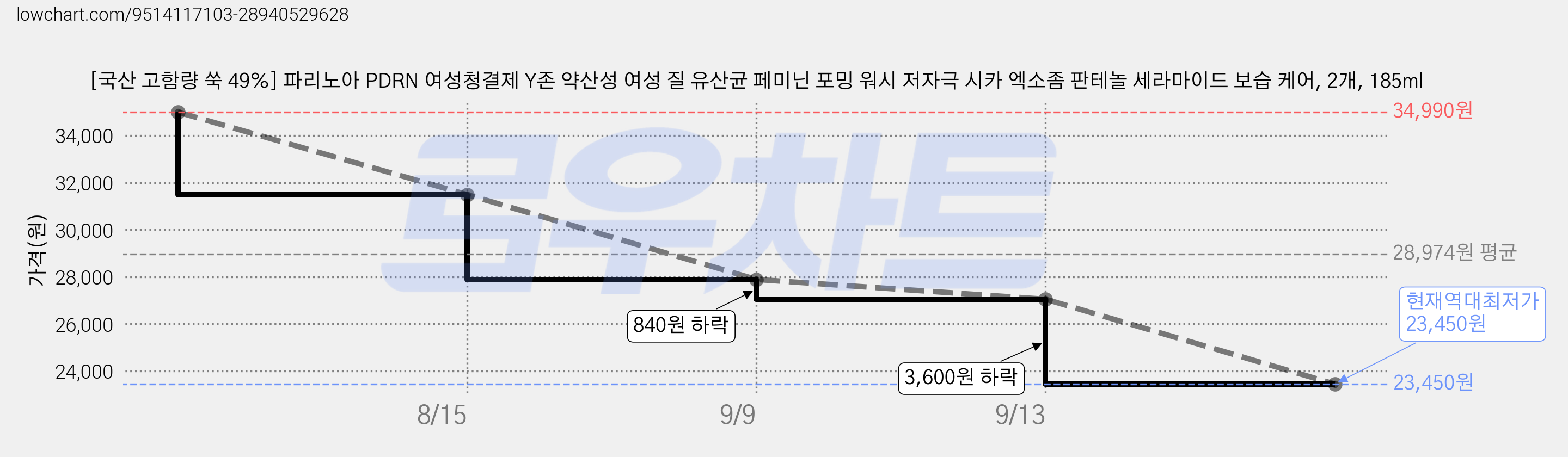 [국산 고함량 쑥 49%] 파리노아 PDRN 여성청결제 Y존 약산성 여성 질 유산균 페미닌 포밍 워시 저자극 시카 엑소좀 판테놀 세라마이드 보습 케어, 2개, 185ml 가격 변동 차트, 현재가 23,450원, 역대최저가