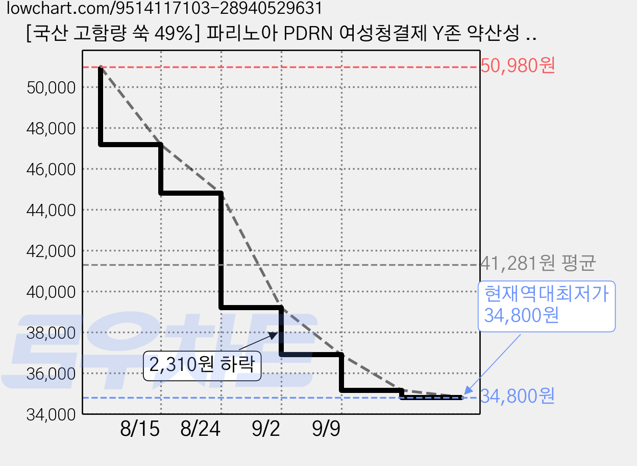 [국산 고함량 쑥 49%] 파리노아 PDRN 여성청결제 Y존 약산성 여성 질 유산균 페미닌 포밍 워시 저자극 시카 엑소좀 판테놀 세라마이드 보습 케어, 3개, 185ml 가격 변동 차트, 현재가 34,800원, 역대최저가