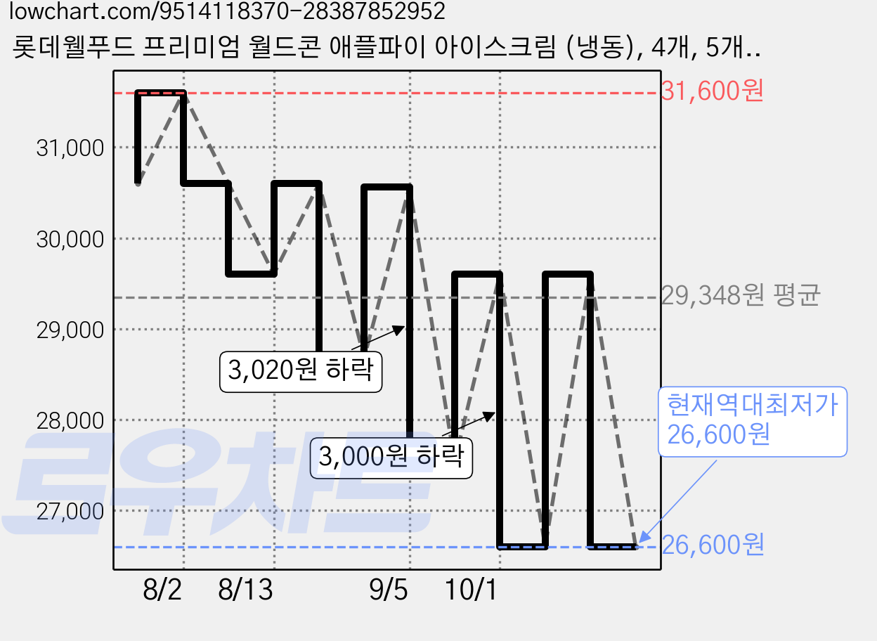 롯데웰푸드 프리미엄 월드콘 애플파이 아이스크림 (냉동), 4개, 5개입, 160ml 가격 변동 차트, 현재가 26,600원, 역대최저가