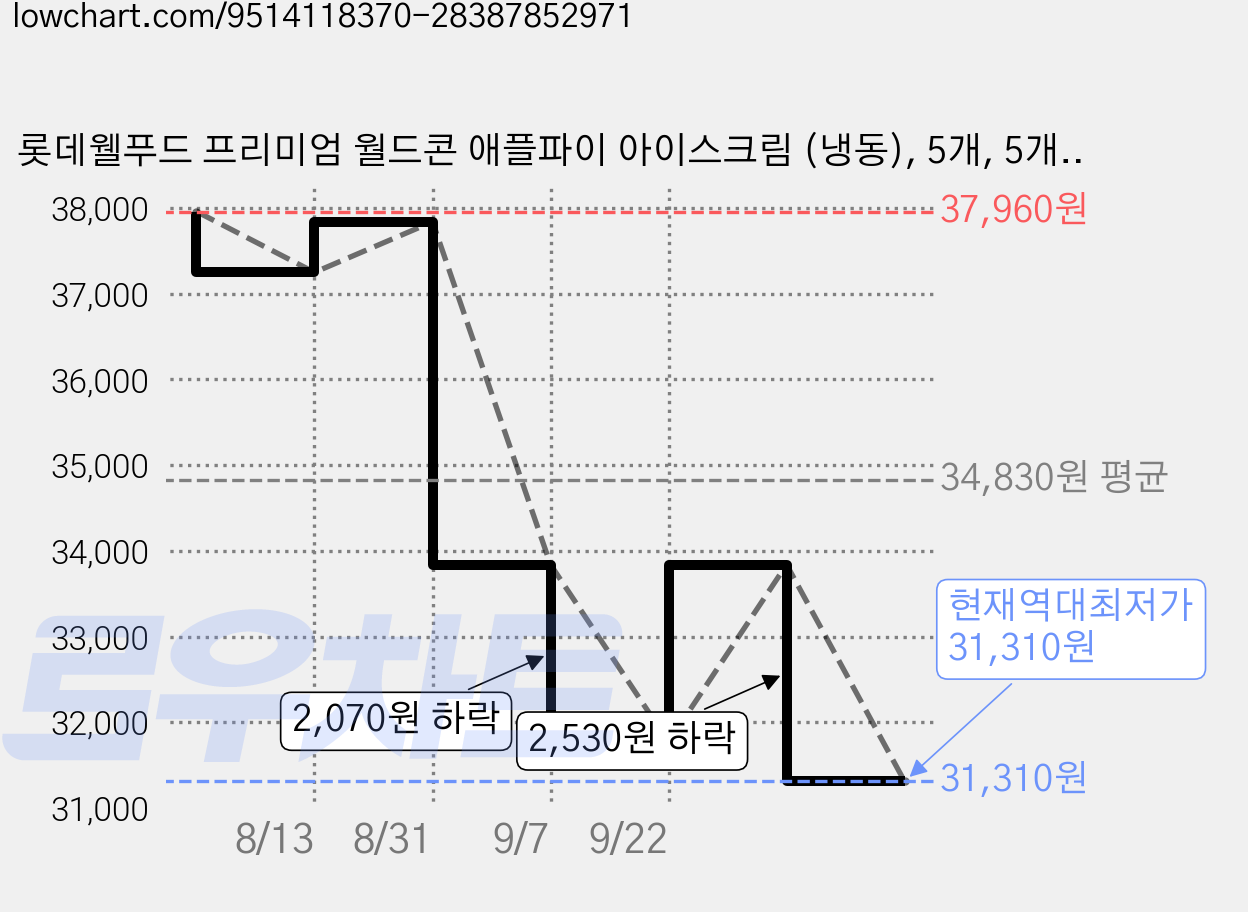롯데웰푸드 프리미엄 월드콘 애플파이 아이스크림 (냉동), 5개, 5개입, 160ml 가격 변동 차트, 현재가 31,310원, 역대최저가