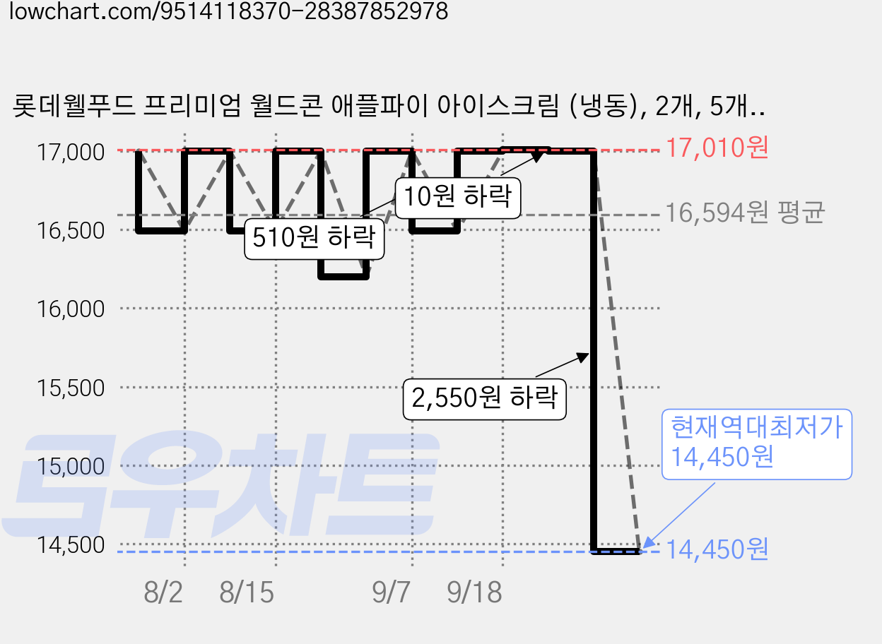 롯데웰푸드 프리미엄 월드콘 애플파이 아이스크림 (냉동), 2개, 5개입, 160ml 가격 변동 차트, 현재가 14,450원, 역대최저가