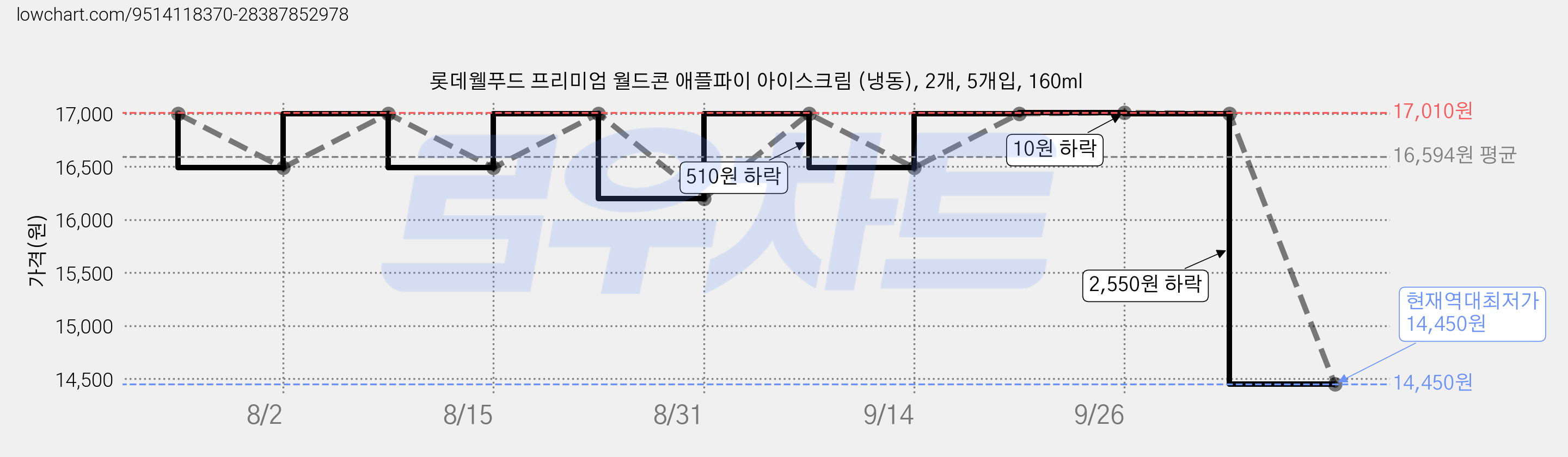 롯데웰푸드 프리미엄 월드콘 애플파이 아이스크림 (냉동), 2개, 5개입, 160ml 가격 변동 차트, 현재가 14,450원, 역대최저가
