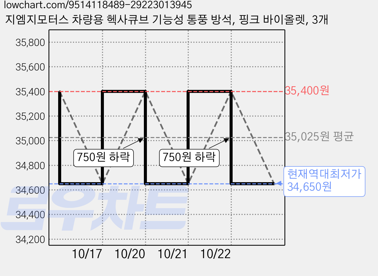 지엠지모터스 차량용 헥사큐브 기능성 통풍 방석, 핑크 바이올렛, 3개 가격 변동 차트, 현재가 34,650원, 역대최저가