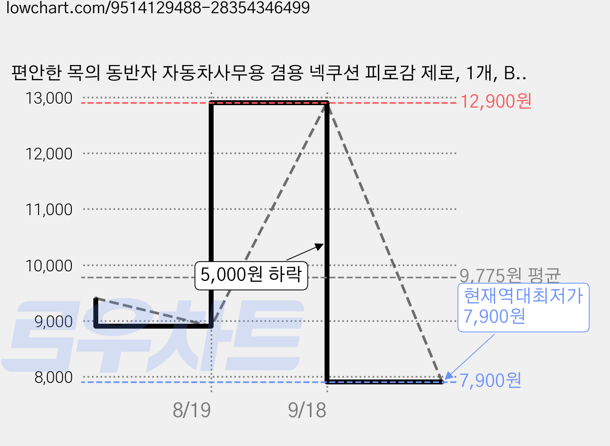 편안한 목의 동반자 자동차사무용 겸용 넥쿠션 피로감 제로, 1개, Beige 가격 변동 차트, 현재가 7,900원, 역대최저가