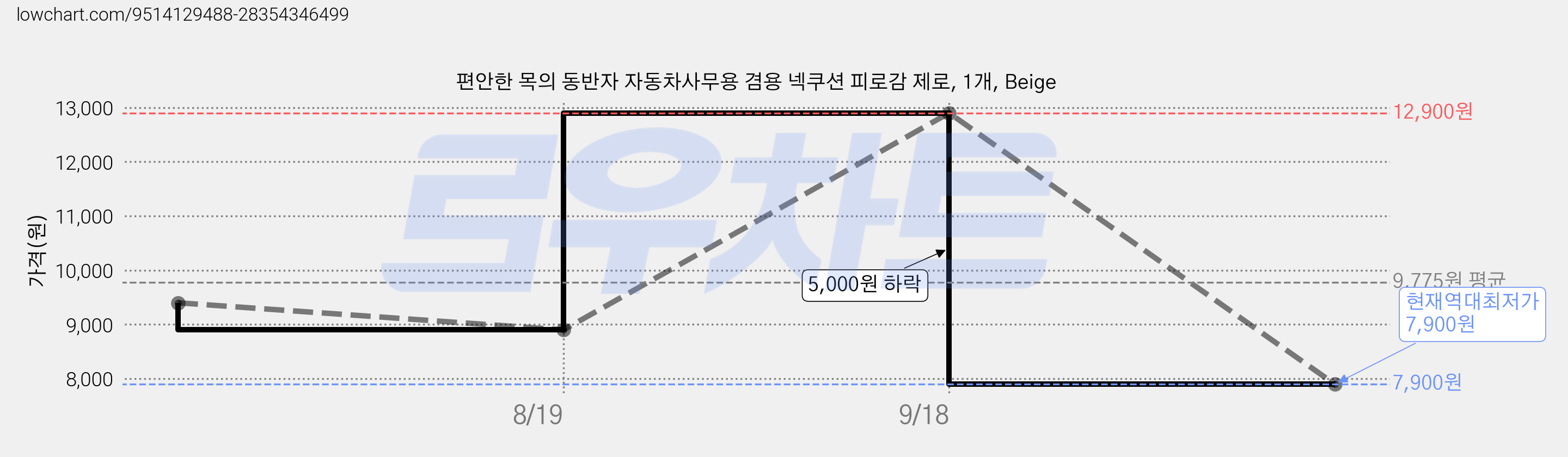편안한 목의 동반자 자동차사무용 겸용 넥쿠션 피로감 제로, 1개, Beige 가격 변동 차트, 현재가 7,900원, 역대최저가
