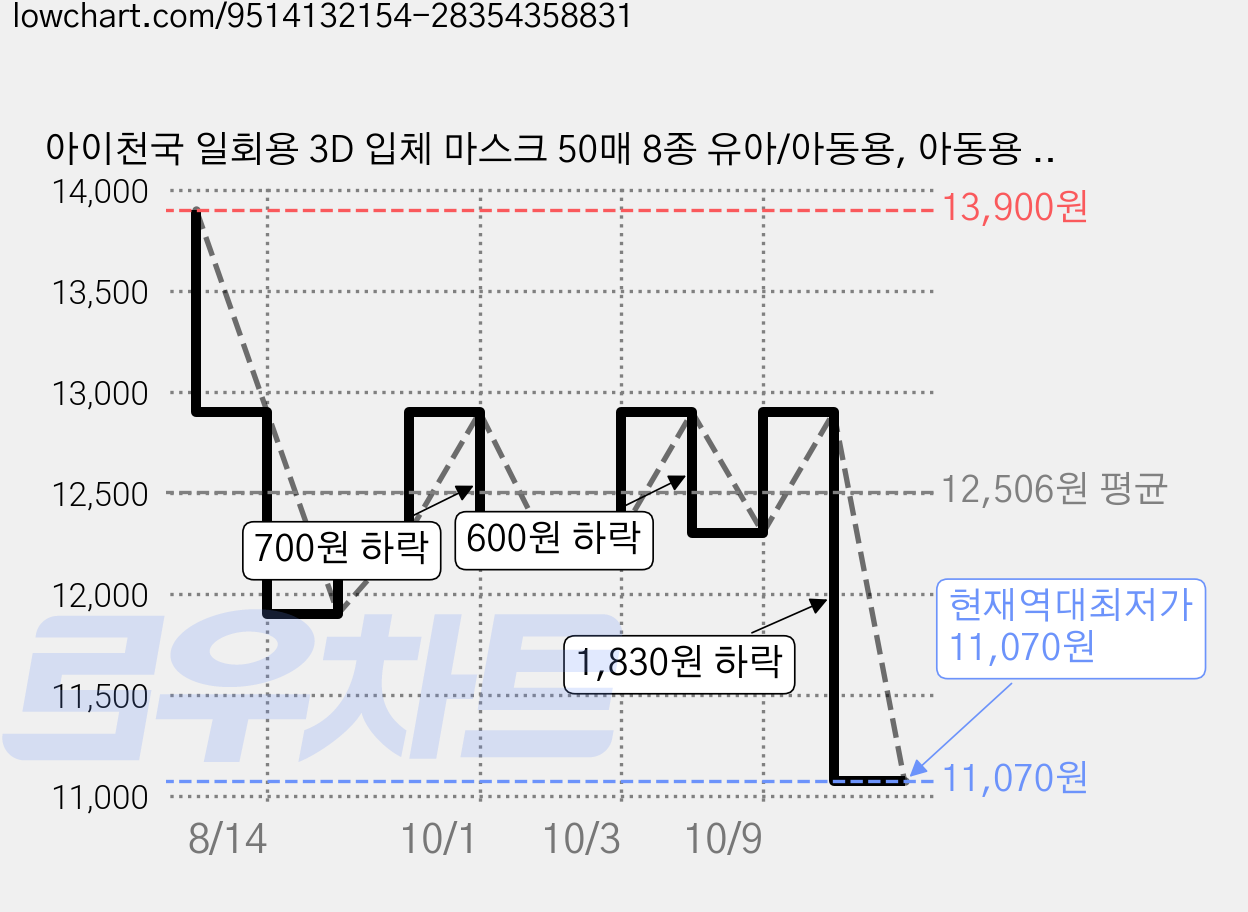 아이천국 일회용 3D 입체 마스크 50매 8종 유아/아동용, 아동용 공룡, 1개, 50매입, 아동용 공룡 가격 변동 차트, 현재가 11,070원, 역대최저가
