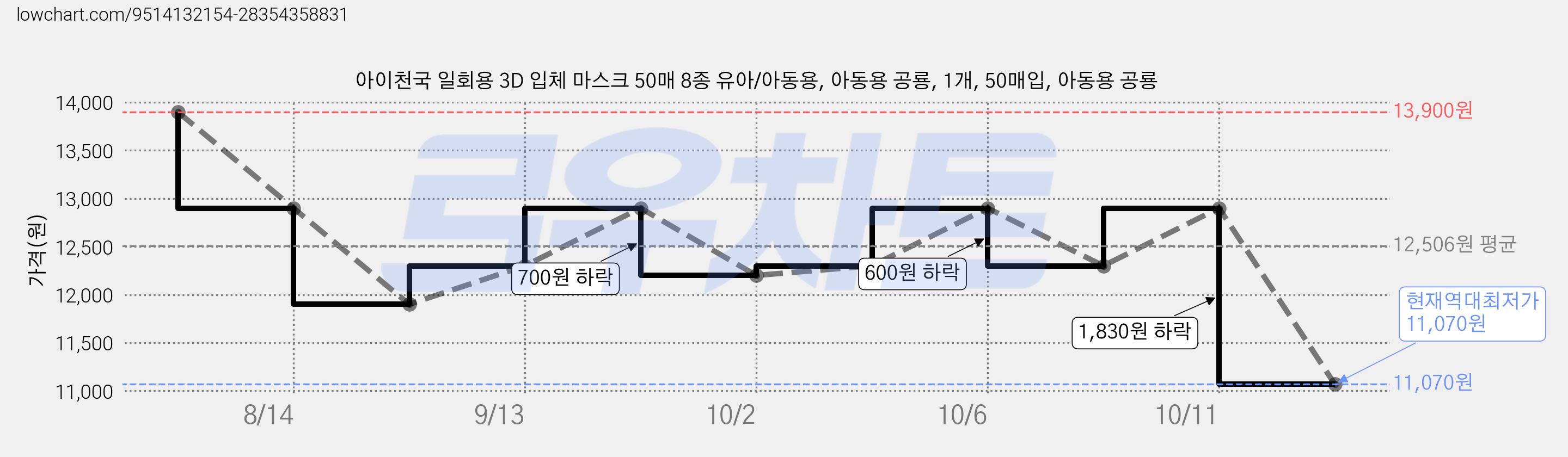 아이천국 일회용 3D 입체 마스크 50매 8종 유아/아동용, 아동용 공룡, 1개, 50매입, 아동용 공룡 가격 변동 차트, 현재가 11,070원, 역대최저가