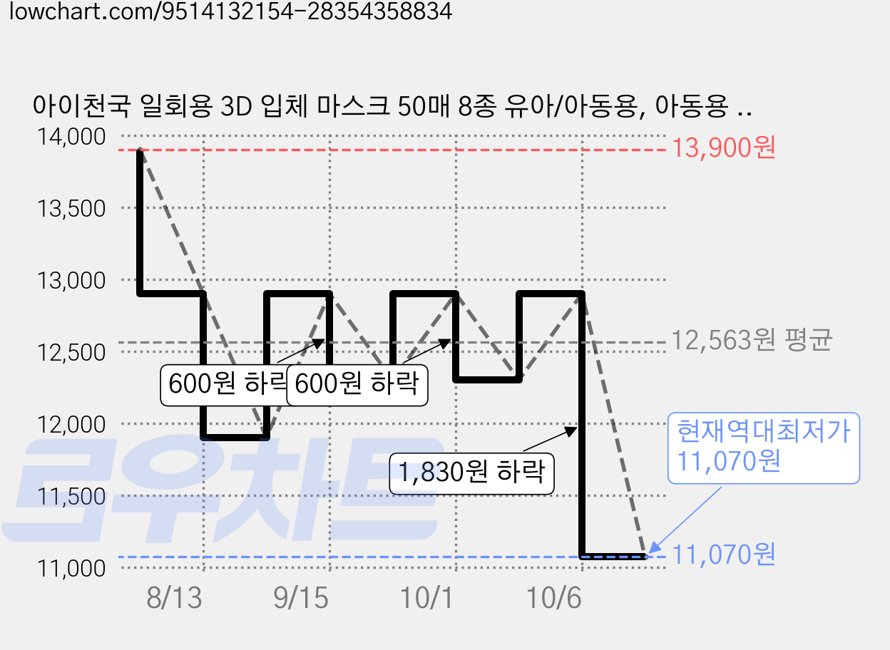 아이천국 일회용 3D 입체 마스크 50매 8종 유아/아동용, 아동용 토끼, 1개, 50매입, 아동용 토끼 가격 변동 차트, 현재가 11,070원, 역대최저가