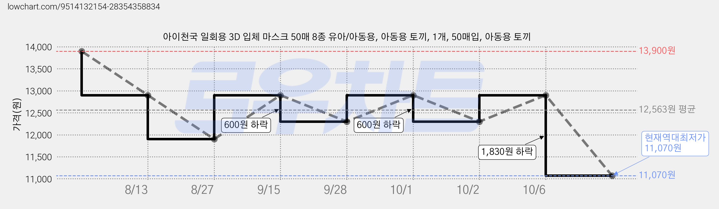 아이천국 일회용 3D 입체 마스크 50매 8종 유아/아동용, 아동용 토끼, 1개, 50매입, 아동용 토끼 가격 변동 차트, 현재가 11,070원, 역대최저가