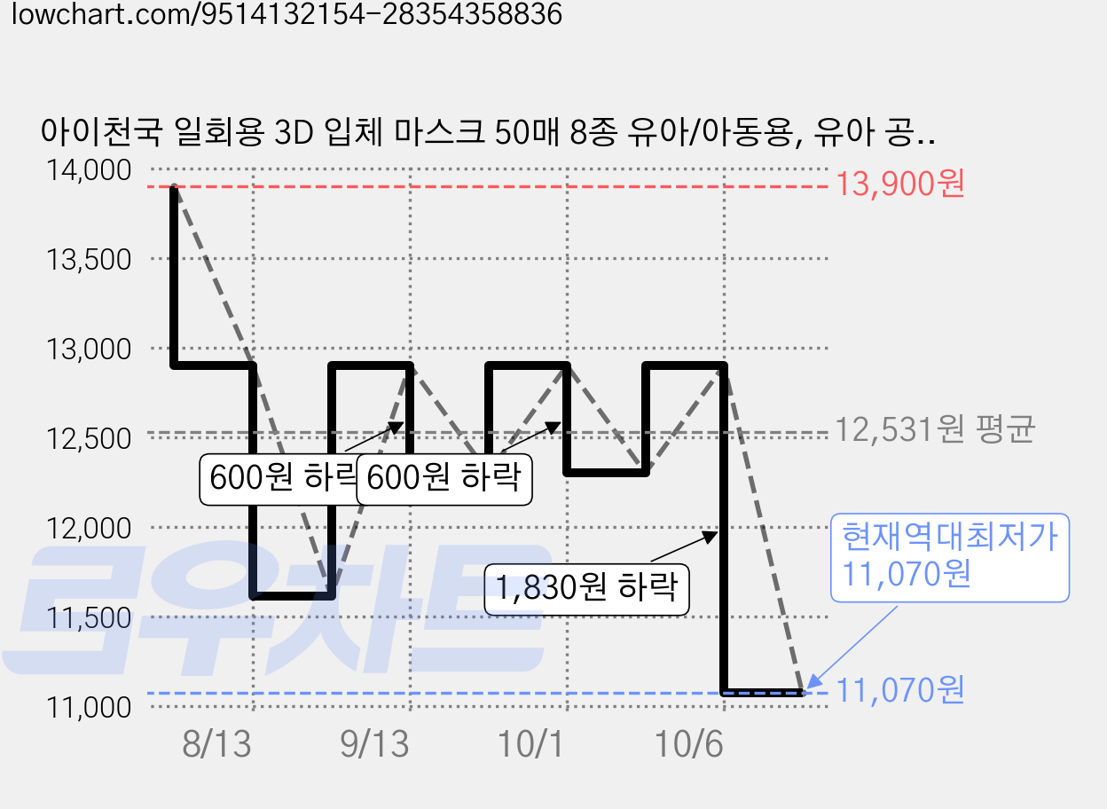 아이천국 일회용 3D 입체 마스크 50매 8종 유아/아동용, 유아 공룡, 1개, 50매입, 유아 공룡 가격 변동 차트, 현재가 11,070원, 역대최저가
